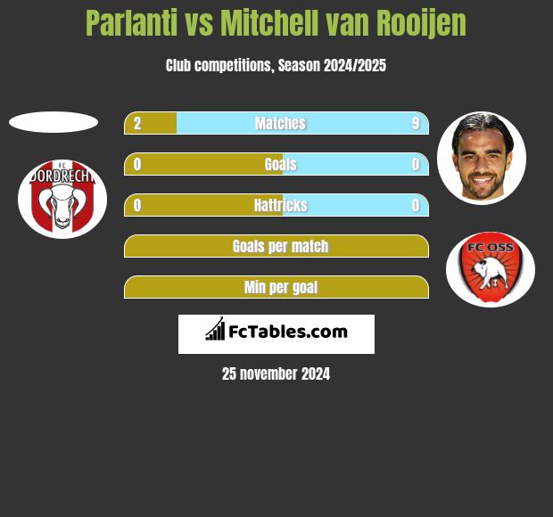 Parlanti vs Mitchell van Rooijen h2h player stats