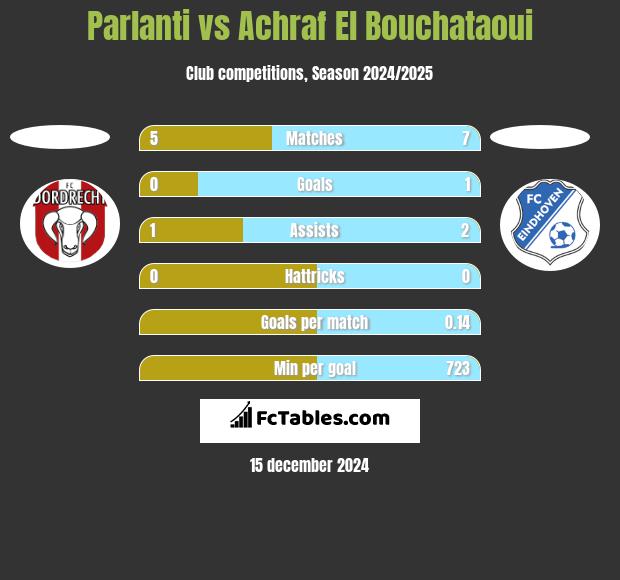 Parlanti vs Achraf El Bouchataoui h2h player stats