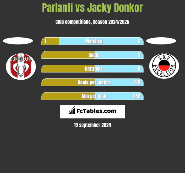 Parlanti vs Jacky Donkor h2h player stats