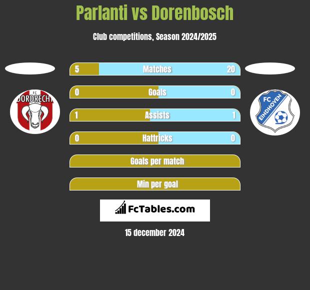 Parlanti vs Dorenbosch h2h player stats