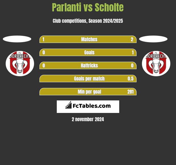 Parlanti vs Scholte h2h player stats