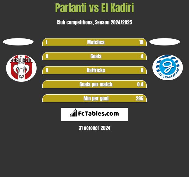 Parlanti vs El Kadiri h2h player stats