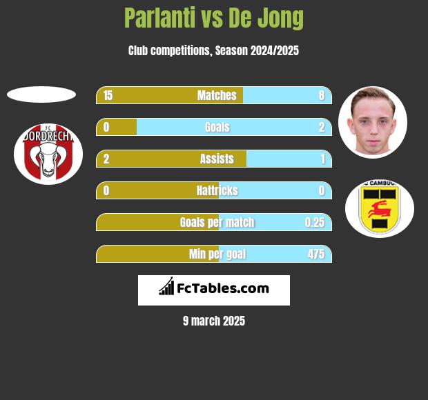 Parlanti vs De Jong h2h player stats