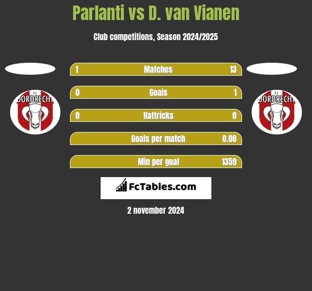 Parlanti vs D. van Vianen h2h player stats