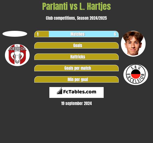 Parlanti vs L. Hartjes h2h player stats