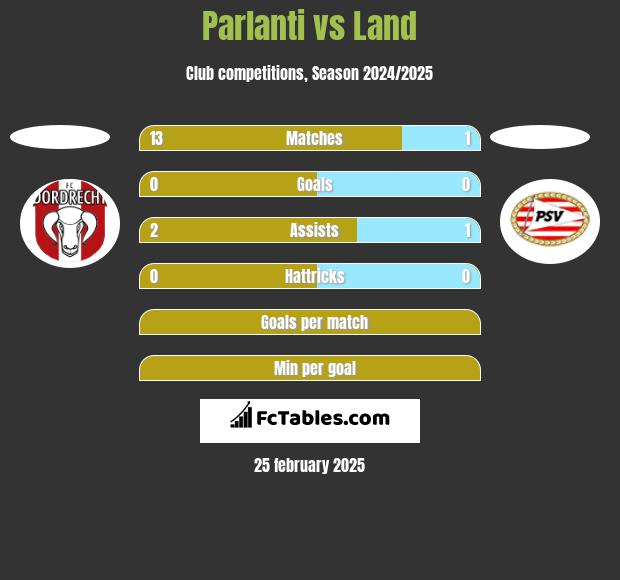 Parlanti vs Land h2h player stats