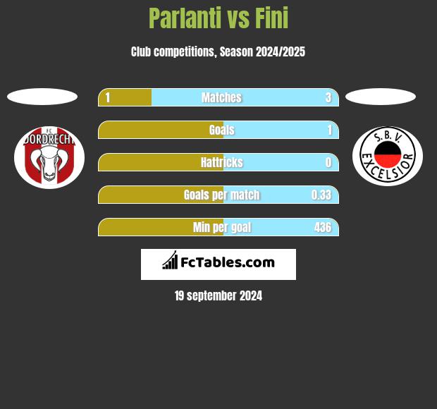 Parlanti vs Fini h2h player stats