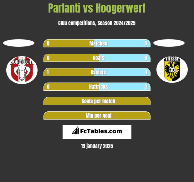 Parlanti vs Hoogerwerf h2h player stats