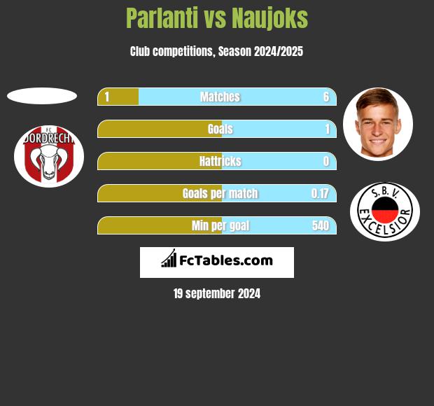 Parlanti vs Naujoks h2h player stats