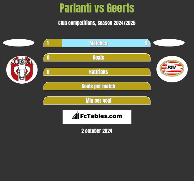 Parlanti vs Geerts h2h player stats