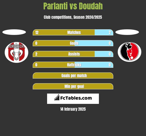 Parlanti vs Doudah h2h player stats