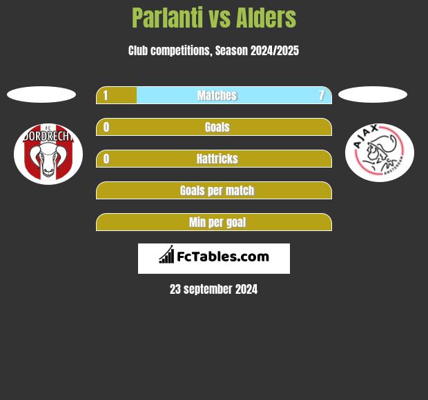 Parlanti vs Alders h2h player stats