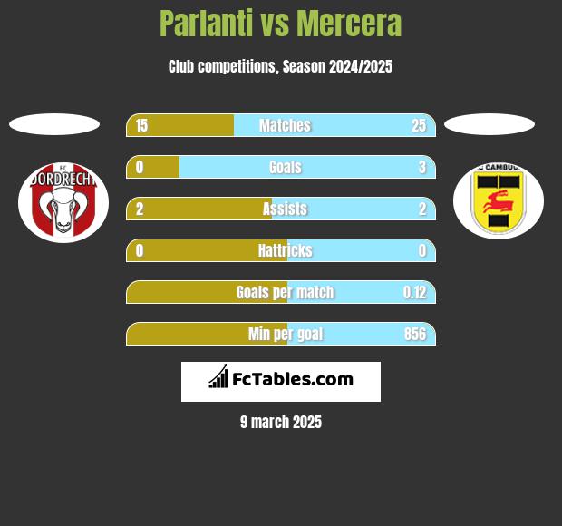 Parlanti vs Mercera h2h player stats