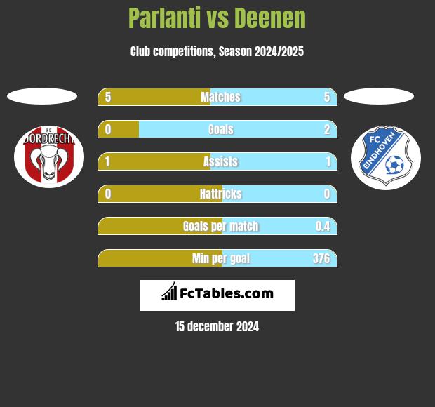 Parlanti vs Deenen h2h player stats