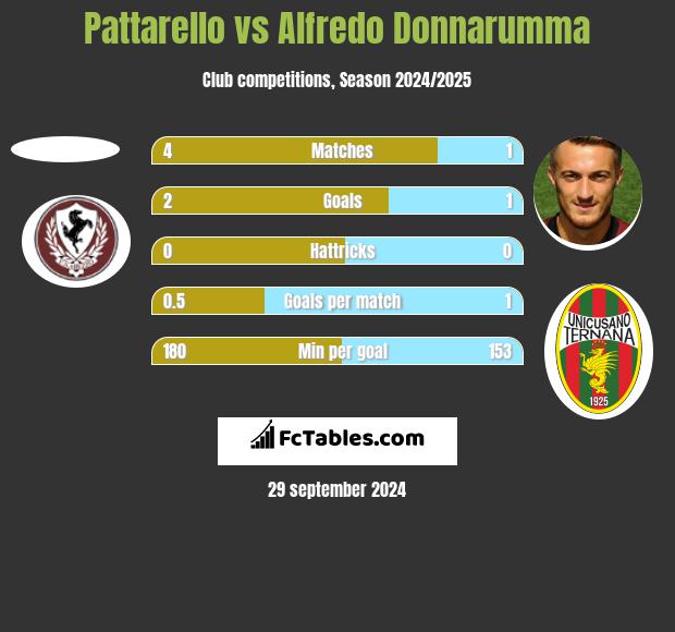 Pattarello vs Alfredo Donnarumma h2h player stats