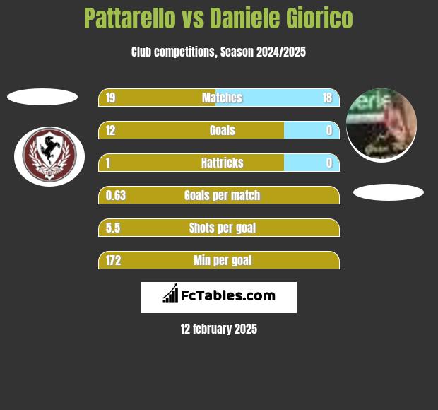 Pattarello vs Daniele Giorico h2h player stats