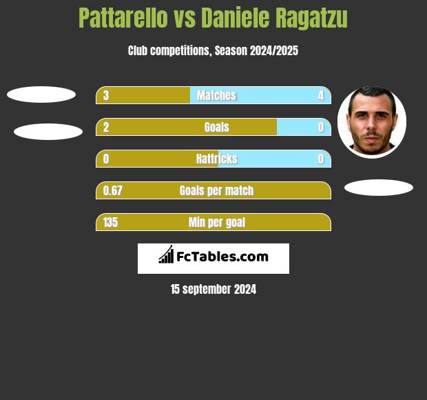 Pattarello vs Daniele Ragatzu h2h player stats