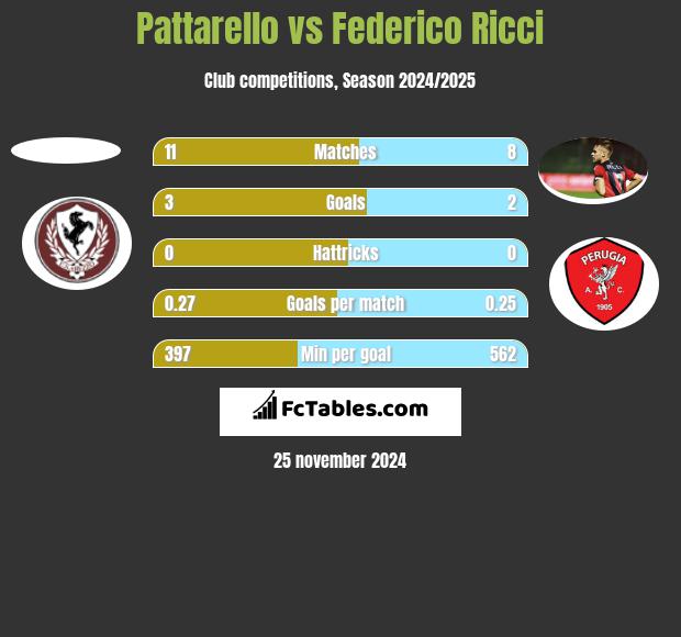 Pattarello vs Federico Ricci h2h player stats