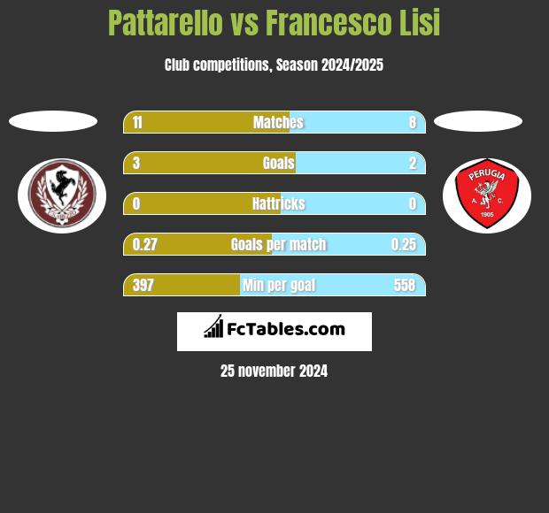 Pattarello vs Francesco Lisi h2h player stats