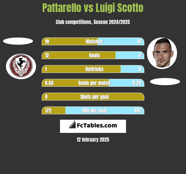 Pattarello vs Luigi Scotto h2h player stats