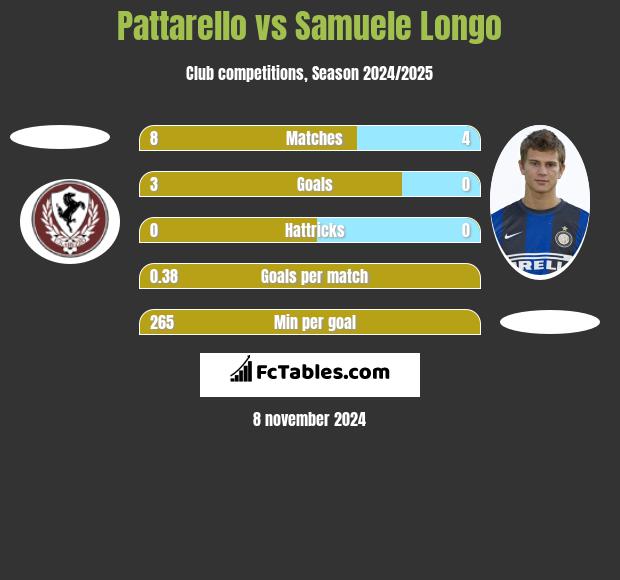 Pattarello vs Samuele Longo h2h player stats