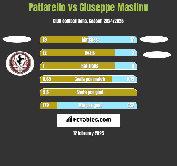 Pattarello vs Giuseppe Mastinu h2h player stats