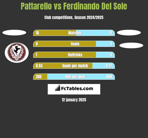 Pattarello vs Ferdinando Del Sole h2h player stats