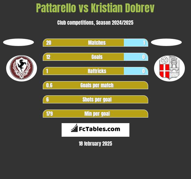 Pattarello vs Kristian Dobrev h2h player stats