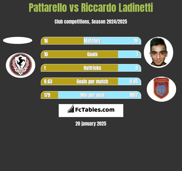 Pattarello vs Riccardo Ladinetti h2h player stats