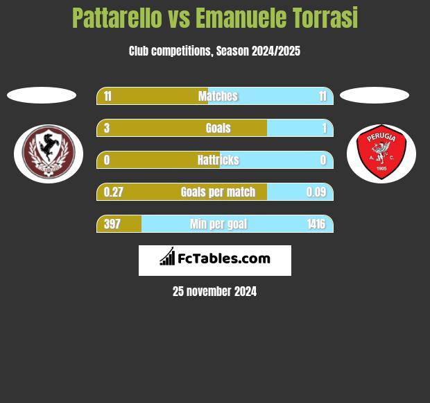 Pattarello vs Emanuele Torrasi h2h player stats