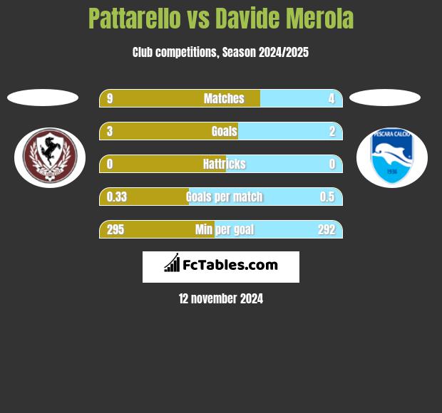 Pattarello vs Davide Merola h2h player stats