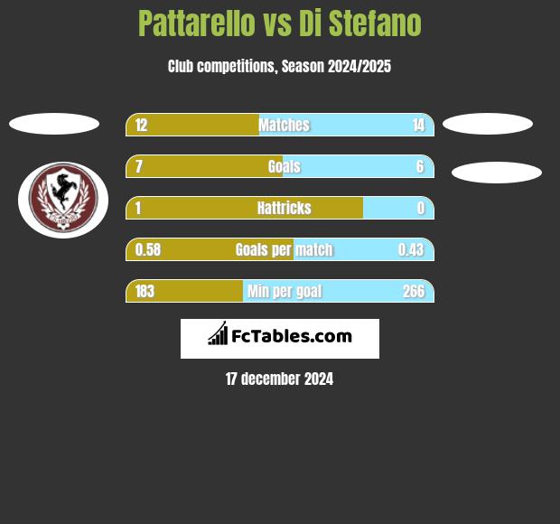 Pattarello vs Di Stefano h2h player stats