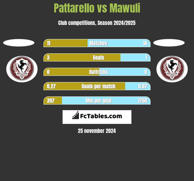 Pattarello vs Mawuli h2h player stats