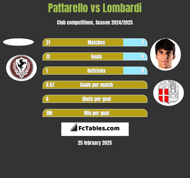 Pattarello vs Lombardi h2h player stats