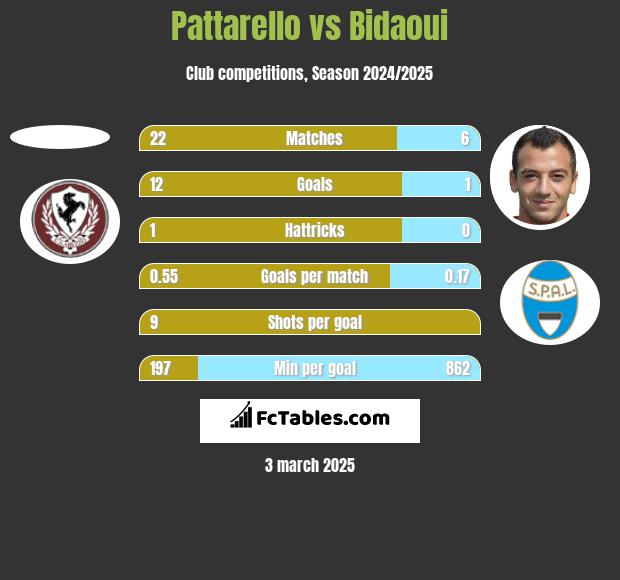 Pattarello vs Bidaoui h2h player stats