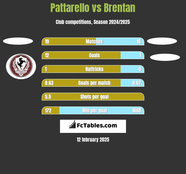 Pattarello vs Brentan h2h player stats