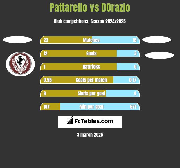 Pattarello vs DOrazio h2h player stats