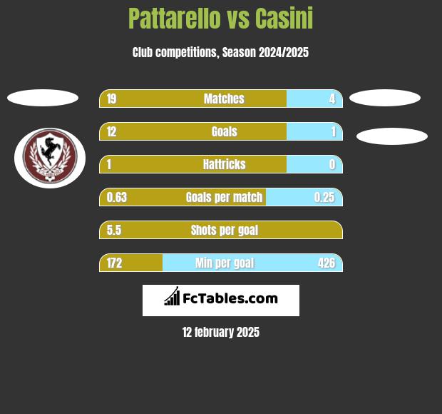 Pattarello vs Casini h2h player stats