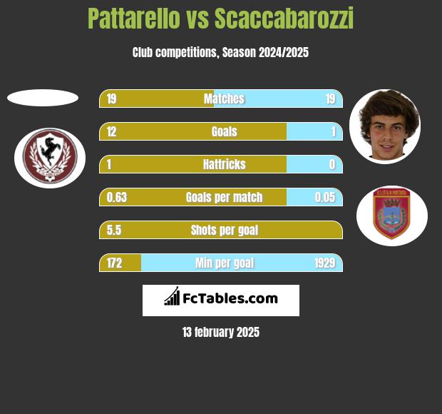 Pattarello vs Scaccabarozzi h2h player stats