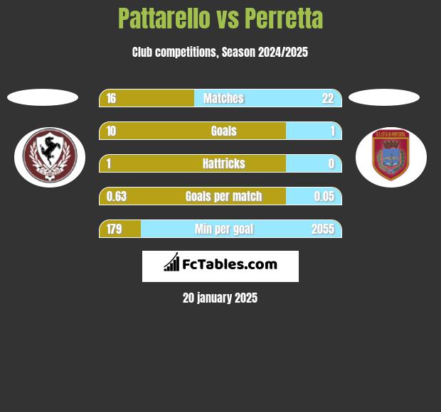 Pattarello vs Perretta h2h player stats