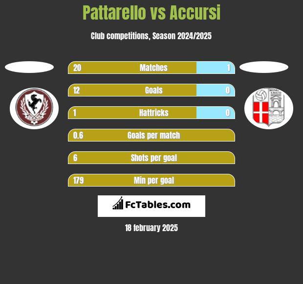 Pattarello vs Accursi h2h player stats