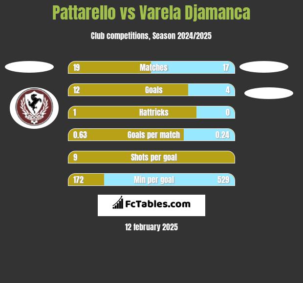 Pattarello vs Varela Djamanca h2h player stats