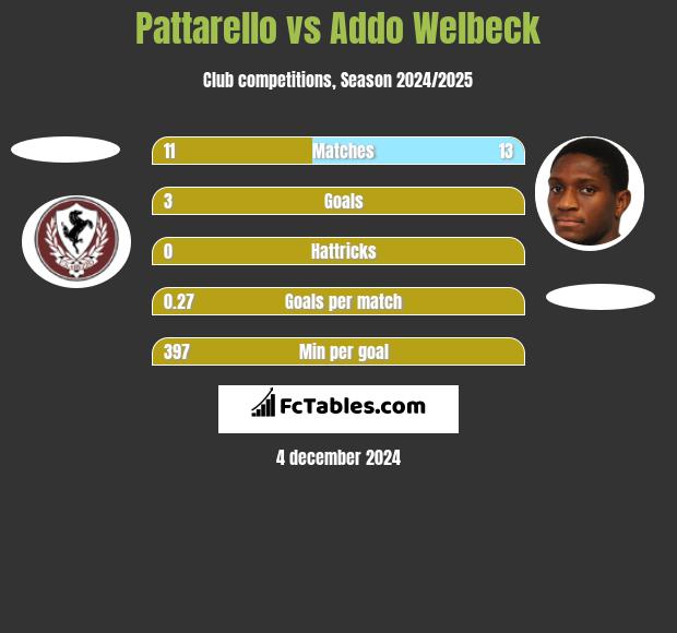 Pattarello vs Addo Welbeck h2h player stats