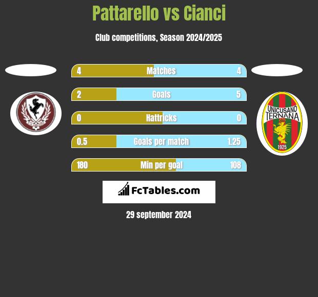 Pattarello vs Cianci h2h player stats