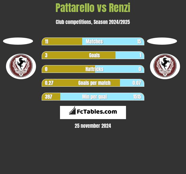 Pattarello vs Renzi h2h player stats