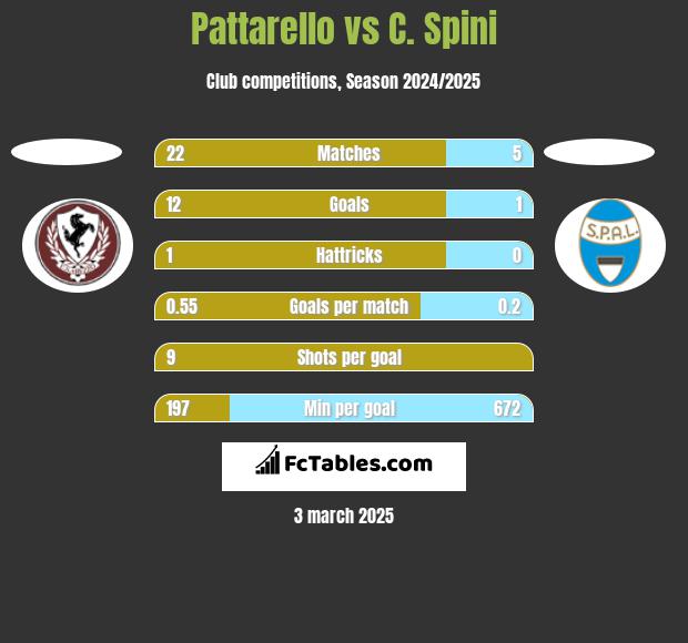 Pattarello vs C. Spini h2h player stats