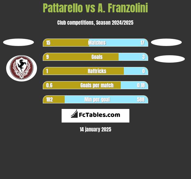 Pattarello vs A. Franzolini h2h player stats