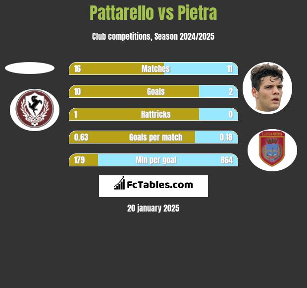 Pattarello vs Pietra h2h player stats