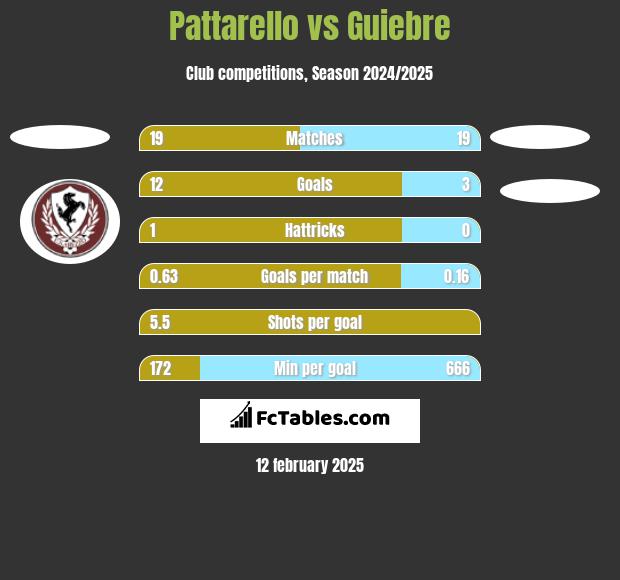 Pattarello vs Guiebre h2h player stats