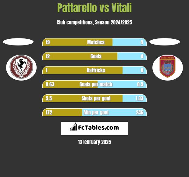 Pattarello vs Vitali h2h player stats